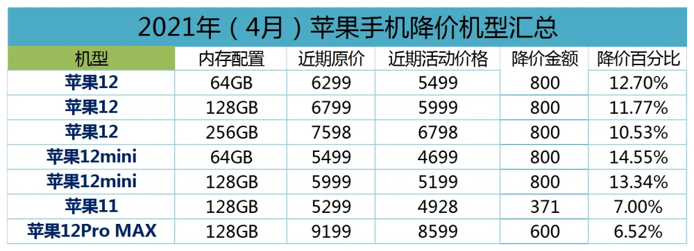 苹果6s上市5s降价最新_苹果6s手机降价_苹果6s降价了吗
