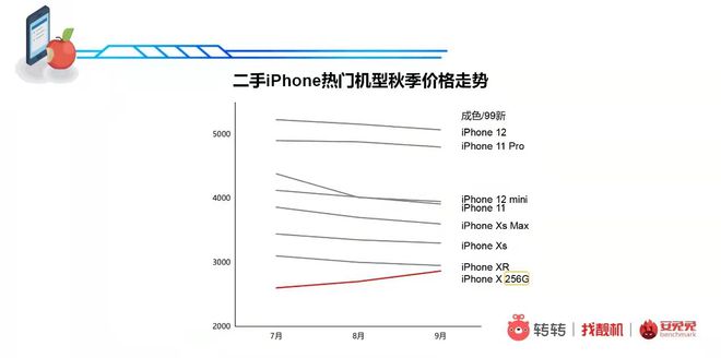 苹果手机好久降价_苹果6s手机降价规律图_苹果6s手机降价