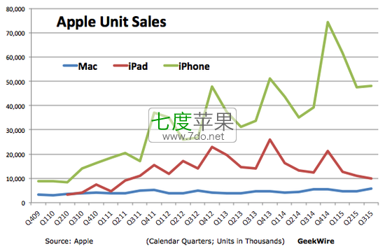 苹果6s手机降价规律图_ipad降价规律表_苹果降价规律表