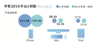 苹果6s手机降价规律图_苹果降价规律表_ipad降价规律表